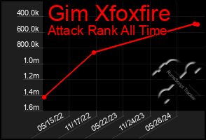 Total Graph of Gim Xfoxfire