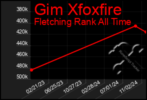 Total Graph of Gim Xfoxfire