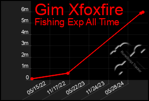 Total Graph of Gim Xfoxfire