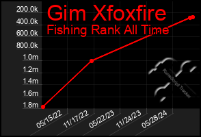 Total Graph of Gim Xfoxfire