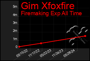 Total Graph of Gim Xfoxfire