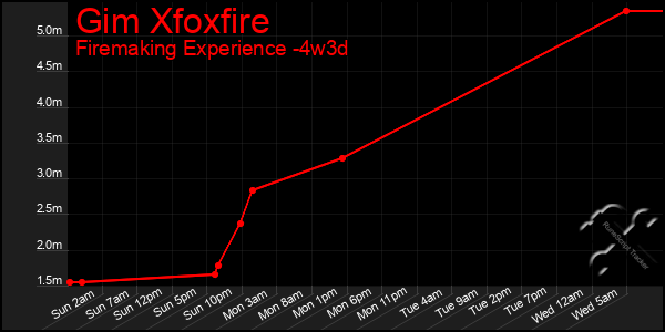 Last 31 Days Graph of Gim Xfoxfire