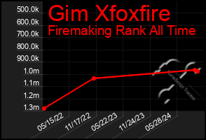 Total Graph of Gim Xfoxfire