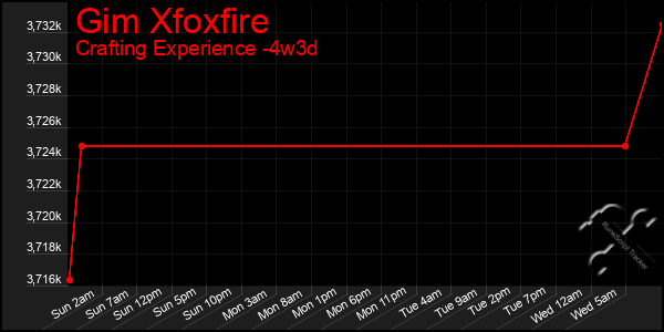 Last 31 Days Graph of Gim Xfoxfire