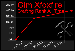 Total Graph of Gim Xfoxfire