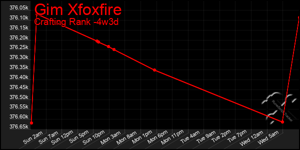 Last 31 Days Graph of Gim Xfoxfire