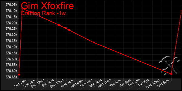 Last 7 Days Graph of Gim Xfoxfire