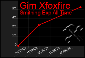 Total Graph of Gim Xfoxfire