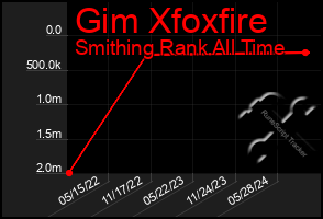 Total Graph of Gim Xfoxfire