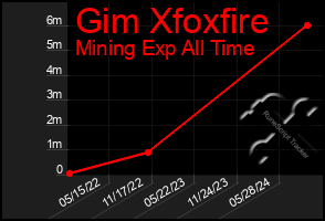 Total Graph of Gim Xfoxfire