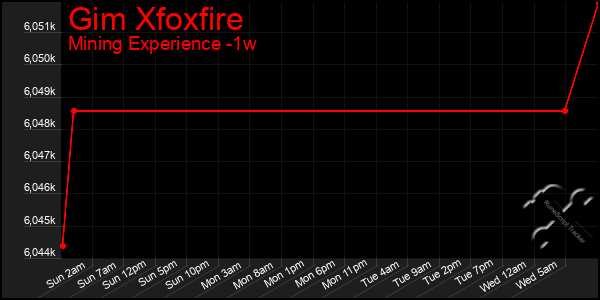 Last 7 Days Graph of Gim Xfoxfire