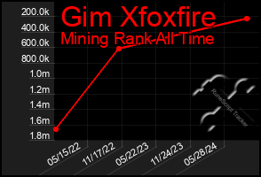 Total Graph of Gim Xfoxfire