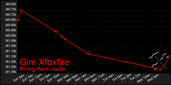 Last 31 Days Graph of Gim Xfoxfire