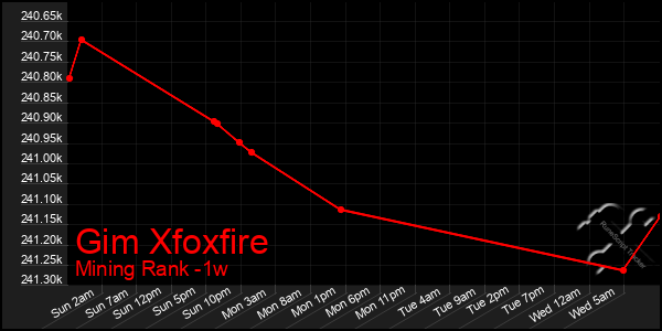 Last 7 Days Graph of Gim Xfoxfire