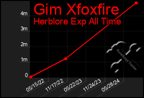 Total Graph of Gim Xfoxfire