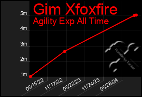 Total Graph of Gim Xfoxfire