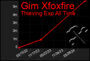 Total Graph of Gim Xfoxfire