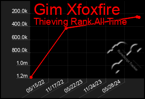 Total Graph of Gim Xfoxfire