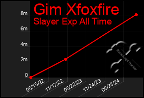 Total Graph of Gim Xfoxfire