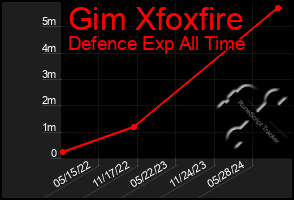 Total Graph of Gim Xfoxfire