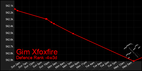 Last 31 Days Graph of Gim Xfoxfire