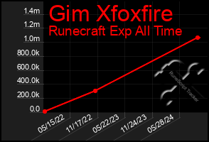 Total Graph of Gim Xfoxfire