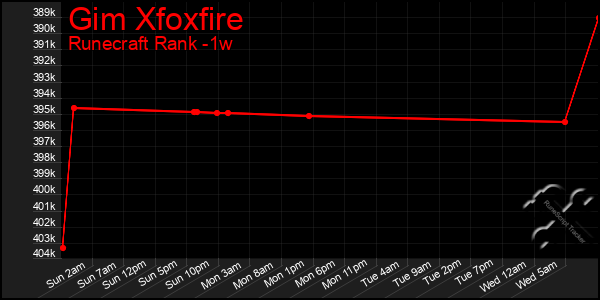 Last 7 Days Graph of Gim Xfoxfire