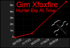 Total Graph of Gim Xfoxfire