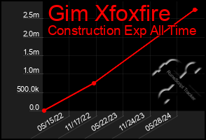 Total Graph of Gim Xfoxfire