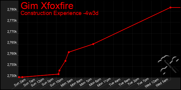 Last 31 Days Graph of Gim Xfoxfire