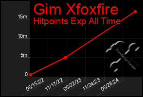 Total Graph of Gim Xfoxfire