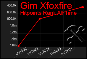 Total Graph of Gim Xfoxfire