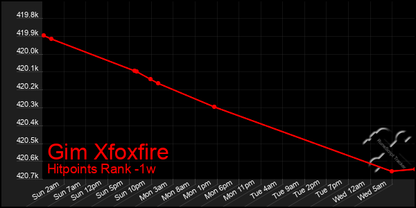 Last 7 Days Graph of Gim Xfoxfire