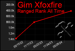 Total Graph of Gim Xfoxfire