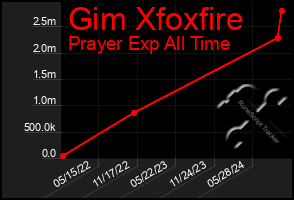 Total Graph of Gim Xfoxfire