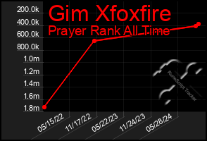 Total Graph of Gim Xfoxfire