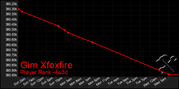 Last 31 Days Graph of Gim Xfoxfire