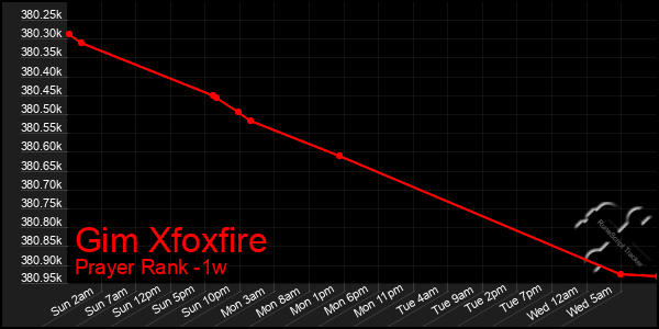 Last 7 Days Graph of Gim Xfoxfire