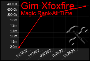 Total Graph of Gim Xfoxfire