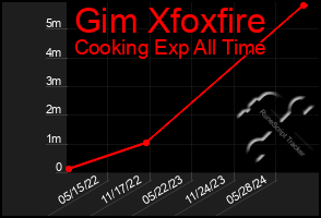 Total Graph of Gim Xfoxfire