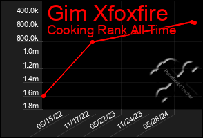 Total Graph of Gim Xfoxfire