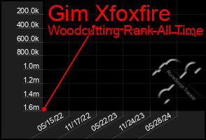 Total Graph of Gim Xfoxfire