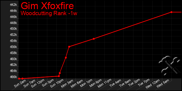 Last 7 Days Graph of Gim Xfoxfire