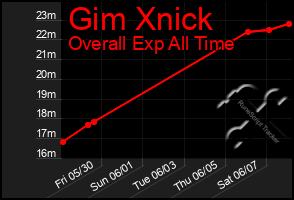 Total Graph of Gim Xnick