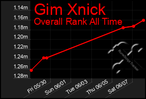 Total Graph of Gim Xnick