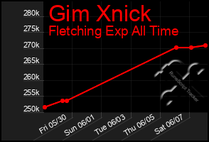 Total Graph of Gim Xnick