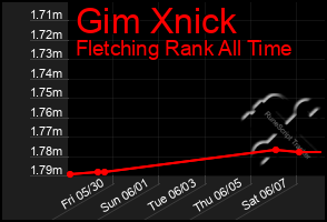 Total Graph of Gim Xnick