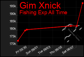 Total Graph of Gim Xnick