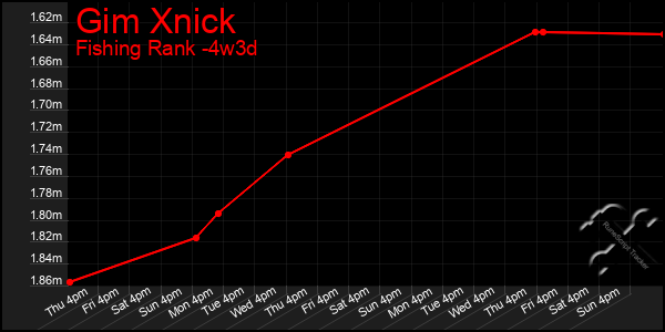 Last 31 Days Graph of Gim Xnick