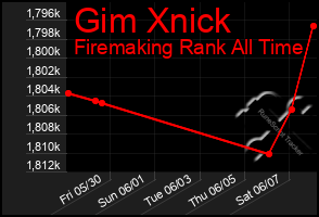 Total Graph of Gim Xnick